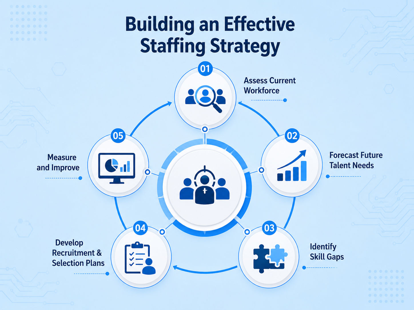 Effective staffing strategy infographic showing workforce planning, talent acquisition, onboarding, employee development, and retention in a step-by-step workflow. Effective staffing strategy infographic showing workforce planning, talent acquisition, onboarding, employee development, and retention in a step-by-step workflow.