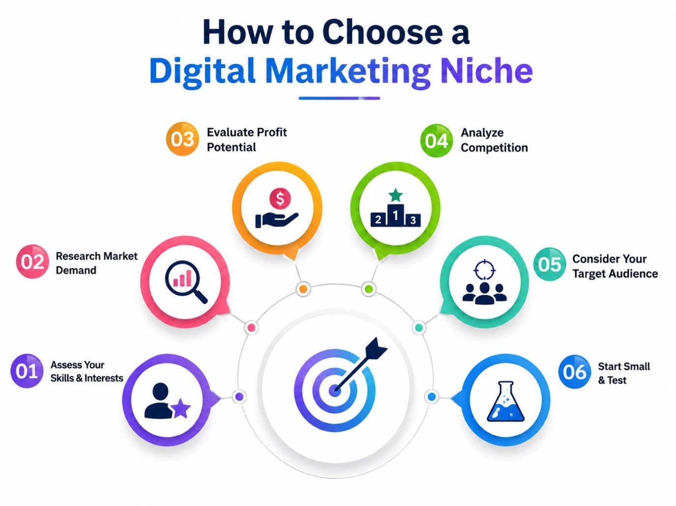 Infographic showing how to choose a digital marketing niche with key steps, icons, and a simple decision flow. Infographic showing how to choose a digital marketing niche with key steps, icons, and a simple decision flow.
