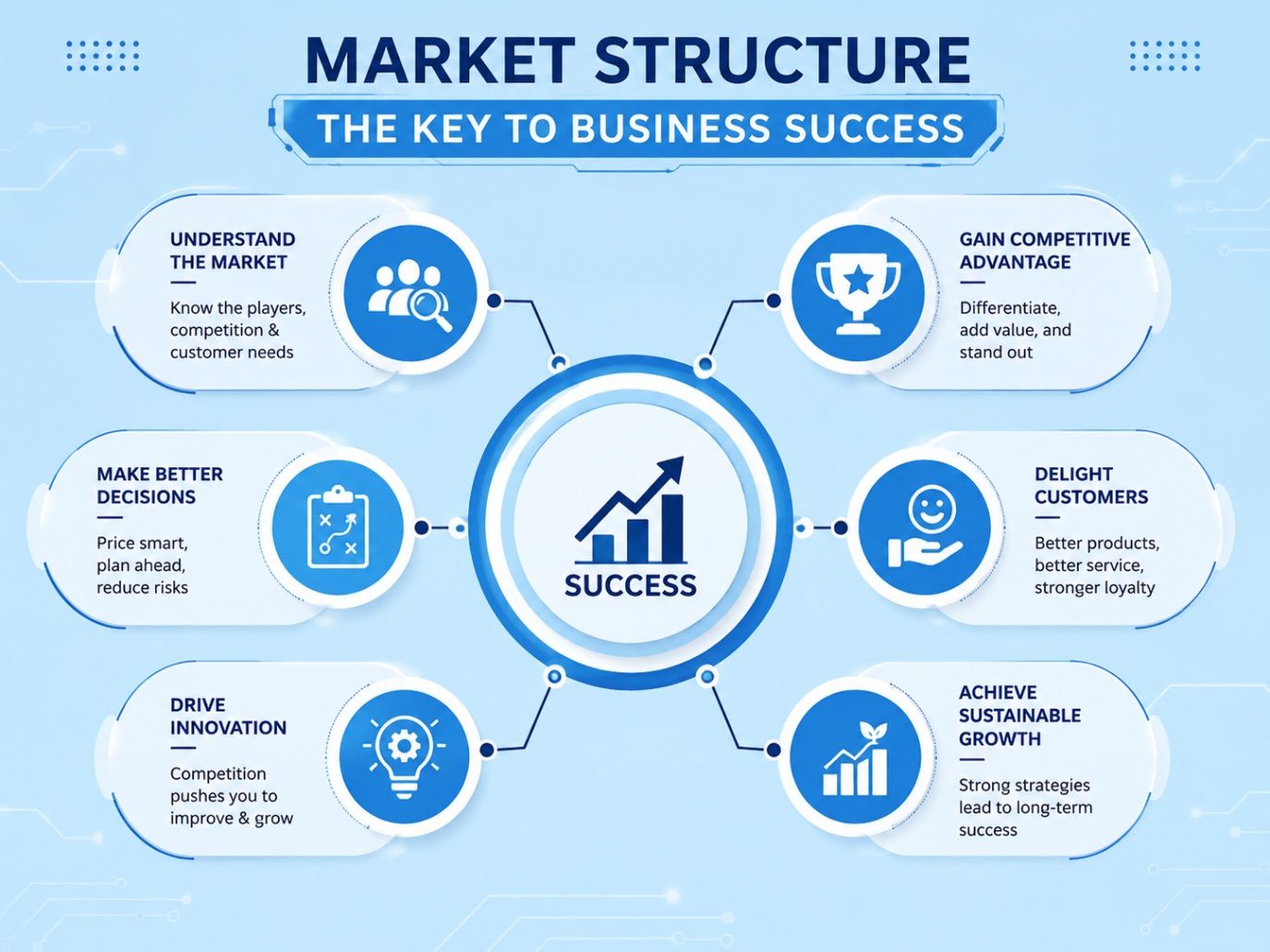 Infographic showing how market structure drives business success through understanding the market, better decision-making, innovation, competitive advantage, customer satisfaction, and sustainable growth."** Infographic showing how market structure drives business success through understanding the market, better decision-making, innovation, competitive advantage, customer satisfaction, and sustainable growth."**