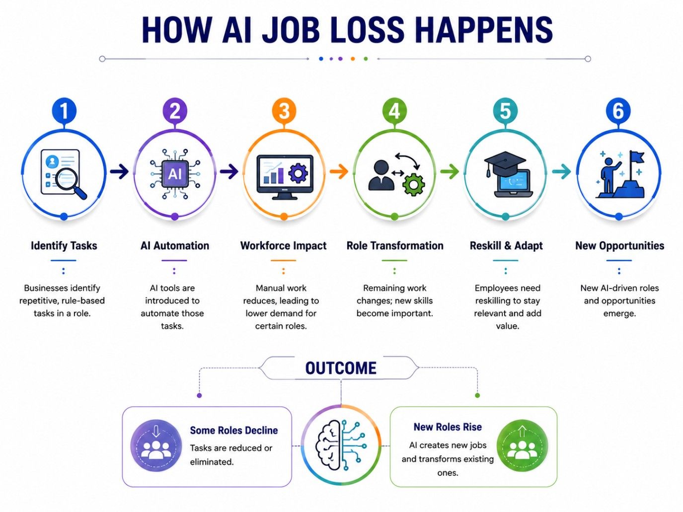 : Infographic illustrating how AI job loss happens through task automation, role transformation, reskilling, and the creation of new job opportunities.