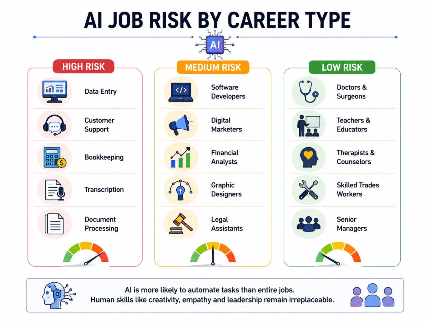 Ininfographic categorizing careers into high, medium, and low AI job risk based on their likelihood of automation.
