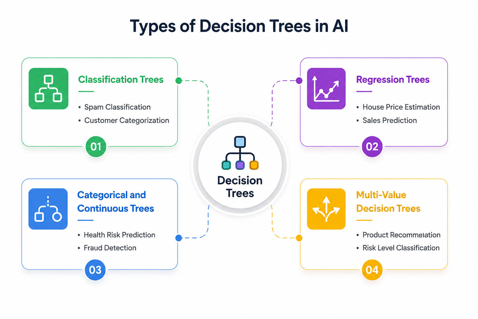 4 Types of Decision Trees in AI