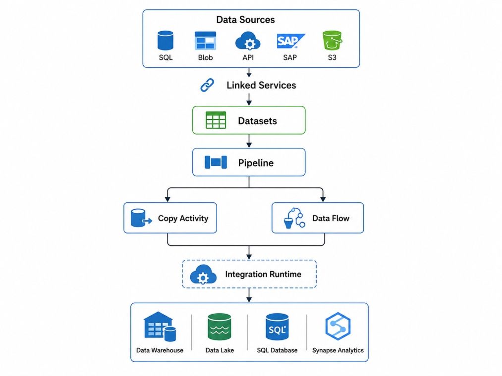 Azure Data Factory architecture showing data sources, linked services, datasets, pipelines, activities, integration runtime, and destination systems. Azure Data Factory architecture showing data sources, linked services, datasets, pipelines, activities, integration runtime, and destination systems.