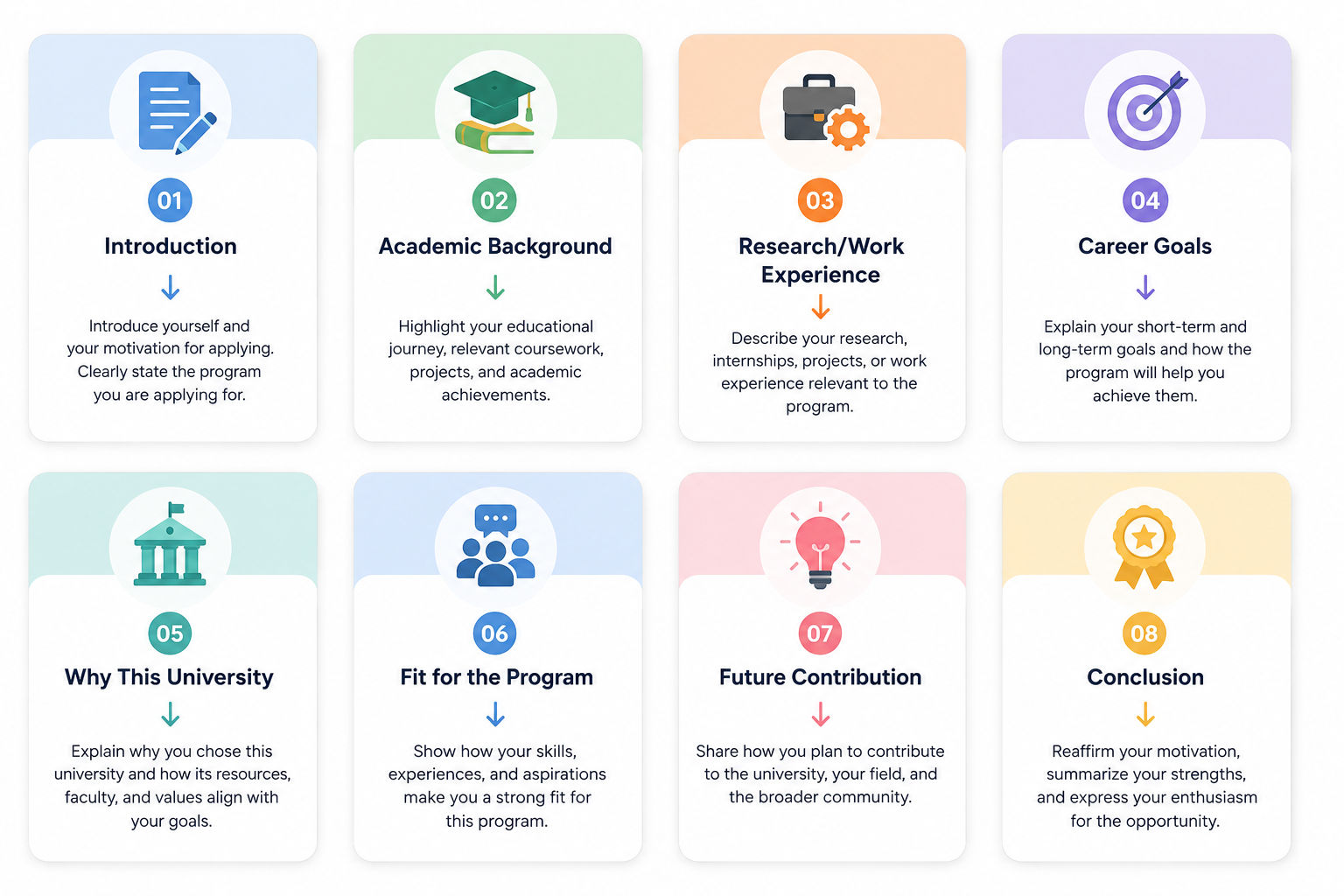 "Infographic illustrating the standard Statement of Purpose (SOP) format with eight structured sections: Introduction, Academic Background, Research/Work Experience, Career Goals, Why This University, Fit for the Program, Future Contribution, and conclude