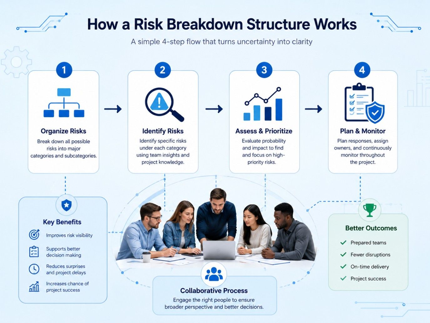 Infographic showing how a risk breakdown structure organizes, identifies, assesses, and manages project risks through a structured workflow with team collaboration. Infographic showing how a risk breakdown structure organizes, identifies, assesses, and manages project risks through a structured workflow with team collaboration.