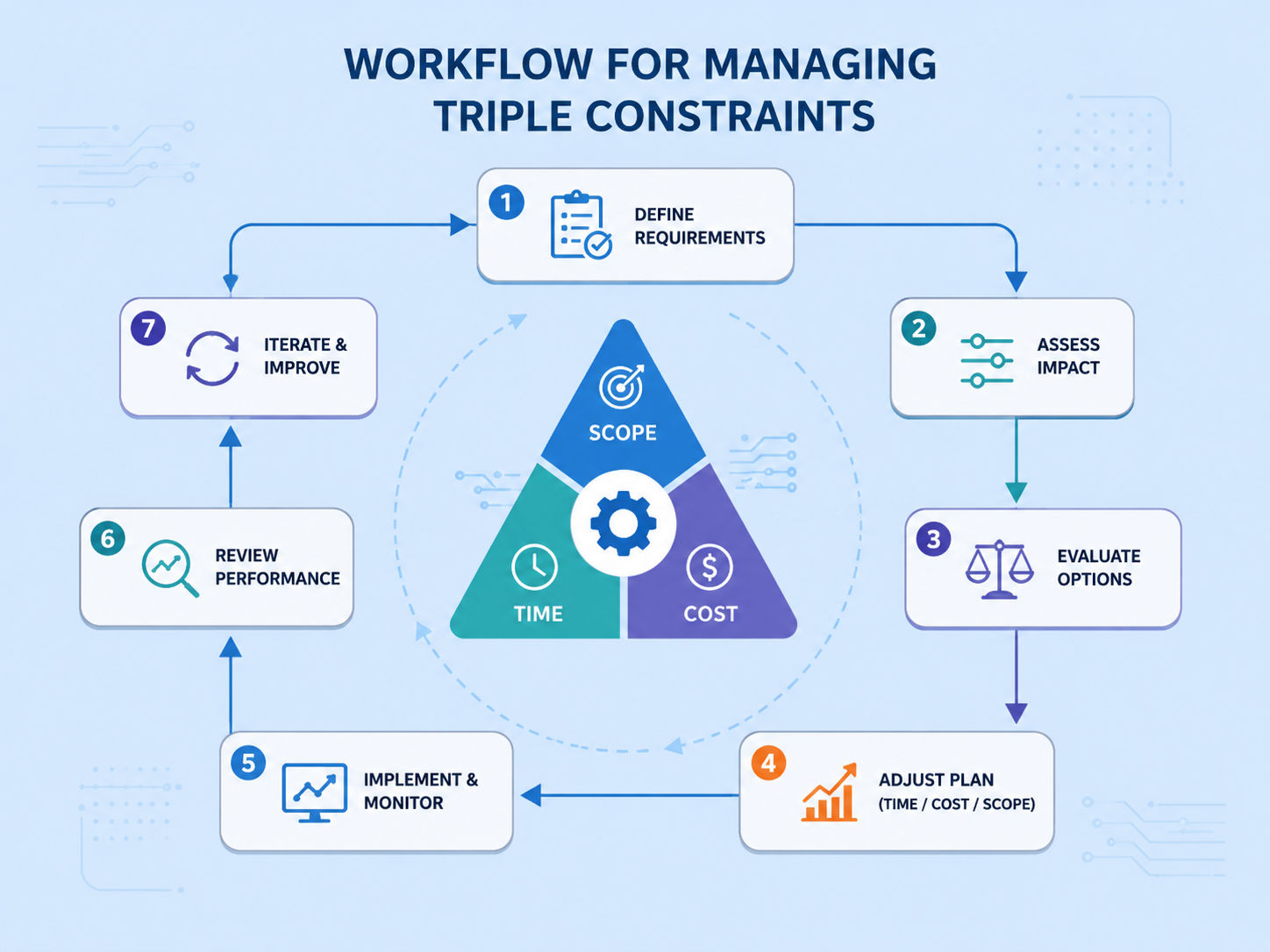 Workflow infographic for managing triple constraints in project management, showing the relationship between scope, time, and cost with a step-by-step decision-making process. Workflow infographic for managing triple constraints in project management, showing the relationship between scope, time, and cost with a step-by-step decision-making process.