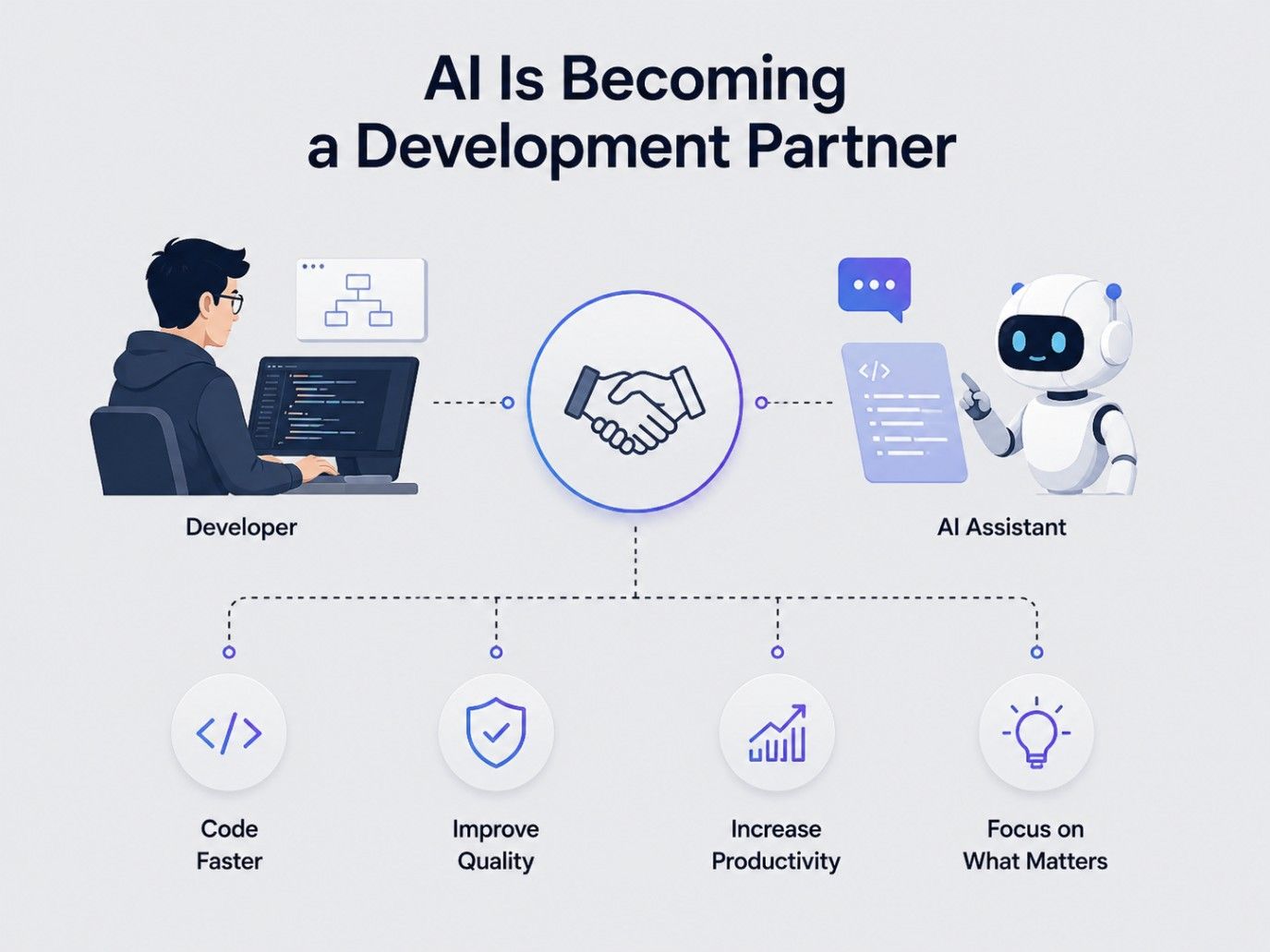 Infographic showing a developer collaborating with an AI assistant to code faster, improve quality, boost productivity, and focus on complex tasks. Infographic showing a developer collaborating with an AI assistant to code faster, improve quality, boost productivity, and focus on complex tasks.