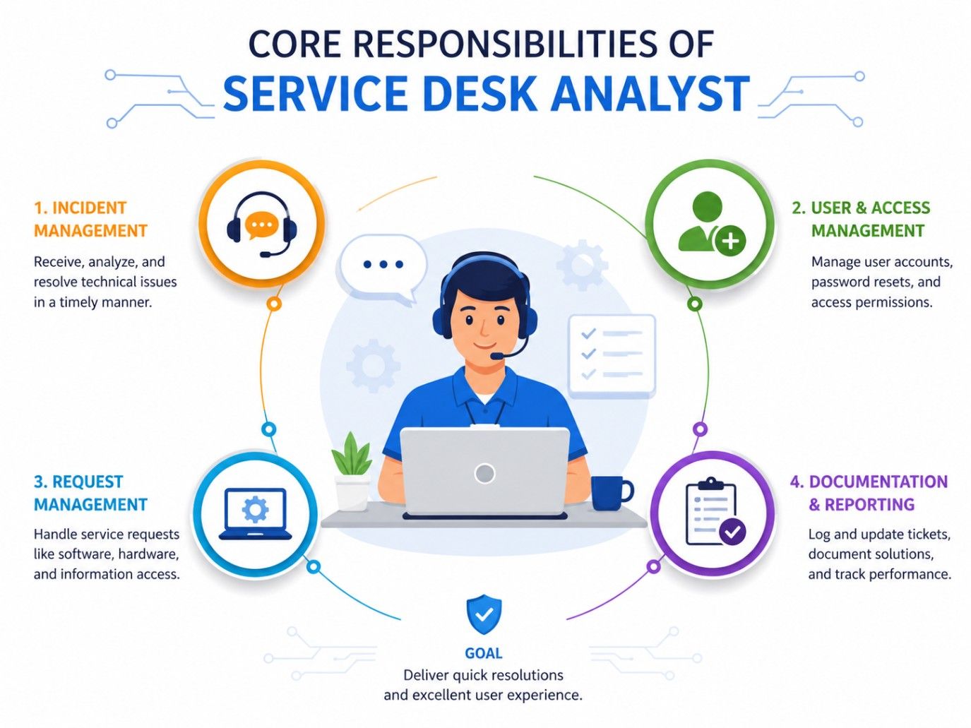 Infographic showing the core responsibilities of a service desk analyst, including incident management, user access management, request management, and documentation. Infographic showing the core responsibilities of a service desk analyst, including incident management, user access management, request management, and documentation.