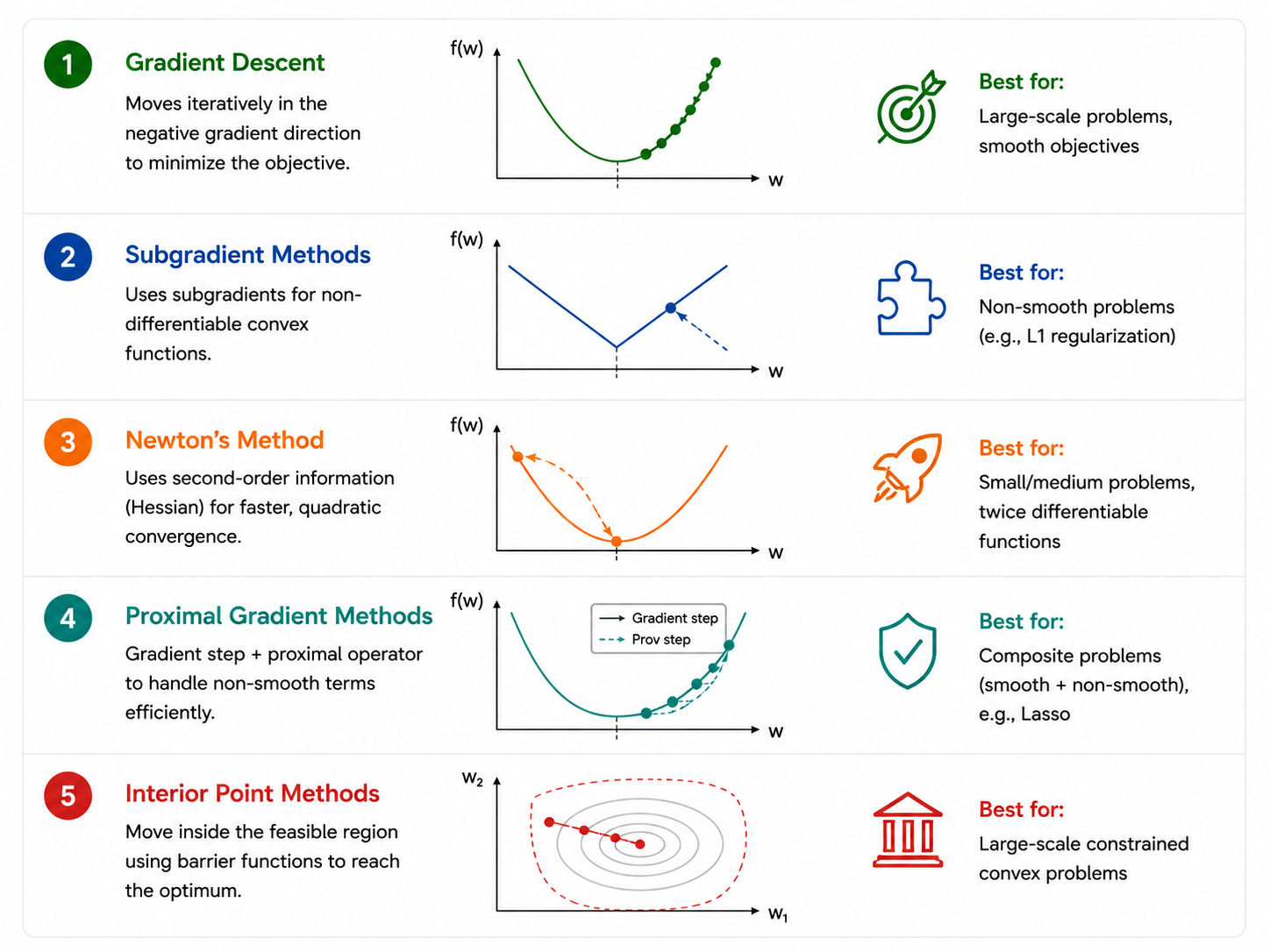 Convex optimization algorithms infographic showing Gradient Descent, Subgradient Methods, Newton’s Method, Proximal Gradient Methods, and Interior Point Methods used in machine learning. Convex optimization algorithms infographic showing Gradient Descent, Subgradient Methods, Newton’s Method, Proximal Gradient Methods, and Interior Point Methods used in machine learning.