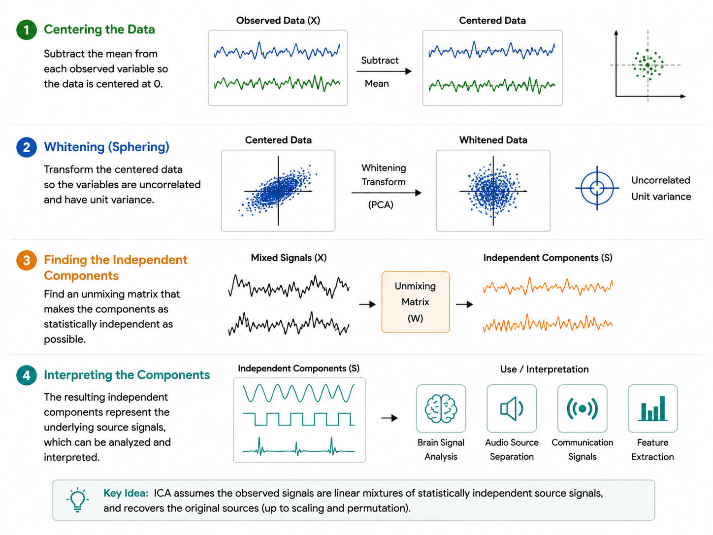 Independent Component Analysis infographic showing data centering, whitening, source separation, and interpretation of independent signals step by step. Independent Component Analysis infographic showing data centering, whitening, source separation, and interpretation of independent signals step by step.