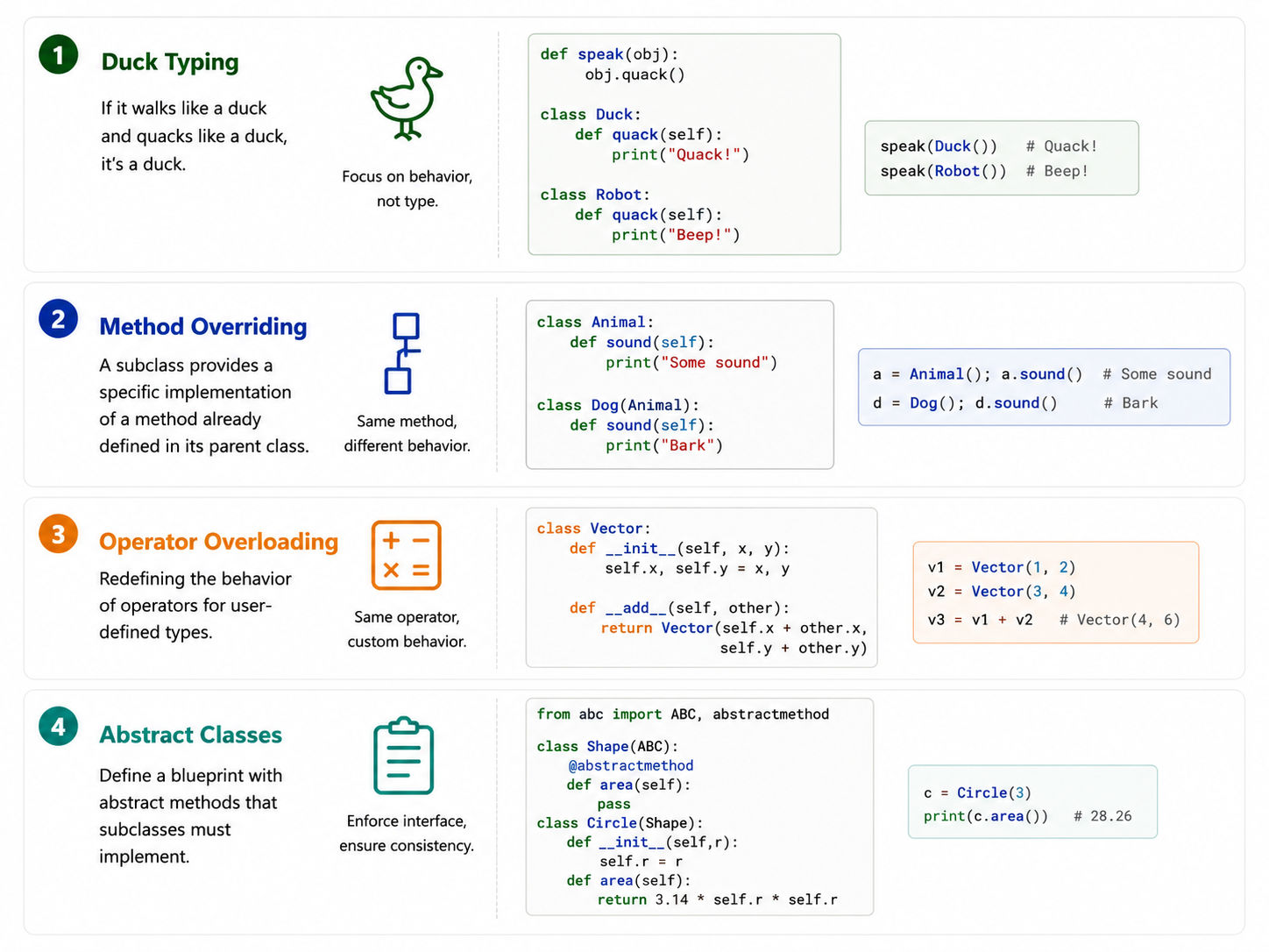 Python polymorphism infographic showing Duck Typing, Method Overriding, Operator Overloading, Abstract Classes, and different ways objects can share common behavior.