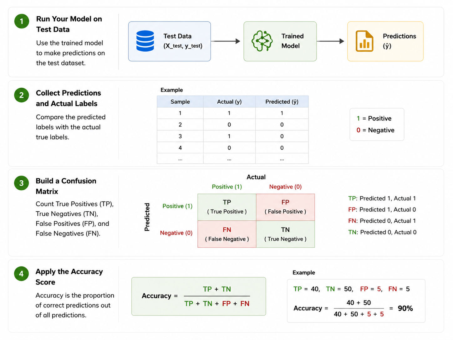 Machine learning accuracy infographic showing test predictions, confusion matrix components, and step-by-step accuracy score calculation. Machine learning accuracy infographic showing test predictions, confusion matrix components, and step-by-step accuracy score calculation.