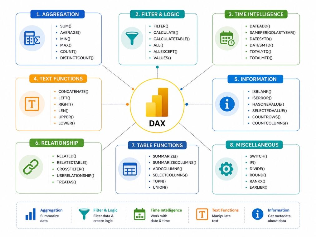 Power BI DAX Functions infographic categorizing common DAX functions for aggregation, filtering, time intelligence, text, relationships, tables, and calculations. Power BI DAX Functions infographic categorizing common DAX functions for aggregation, filtering, time intelligence, text, relationships, tables, and calculations.
