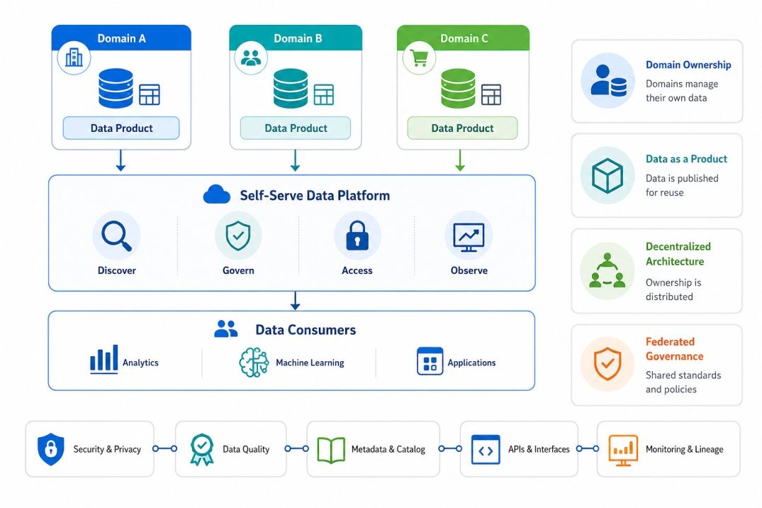 Data Mesh Architecture diagram showing domain-owned data products connected to a self-serve data platform that supports analytics, machine learning, and applications through shared governance and platform services.