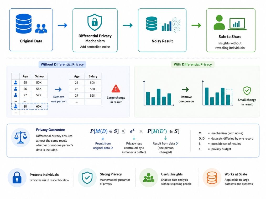 Differential Privacy infographic showing how controlled noise protects individual data while enabling safe analytics and data sharing. Differential Privacy infographic showing how controlled noise protects individual data while enabling safe analytics and data sharing.