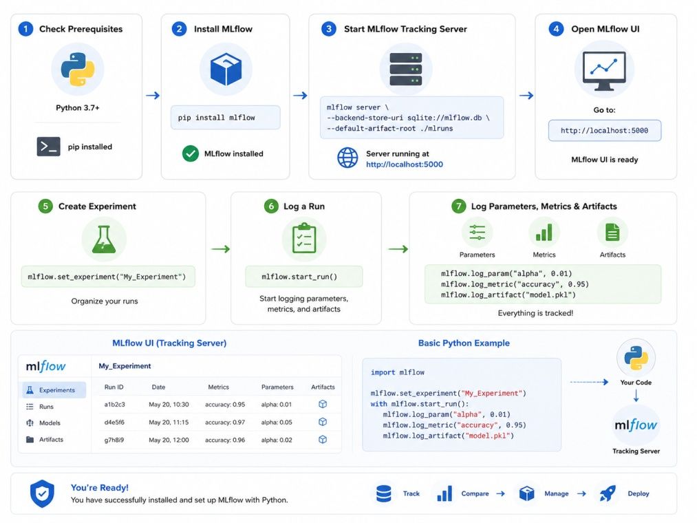MLflow setup infographic showing Python installation, MLflow installation, tracking server startup, experiment creation, run logging, metrics tracking, and MLflow UI workflow. MLflow setup infographic showing Python installation, MLflow installation, tracking server startup, experiment creation, run logging, metrics tracking, and MLflow UI workflow.