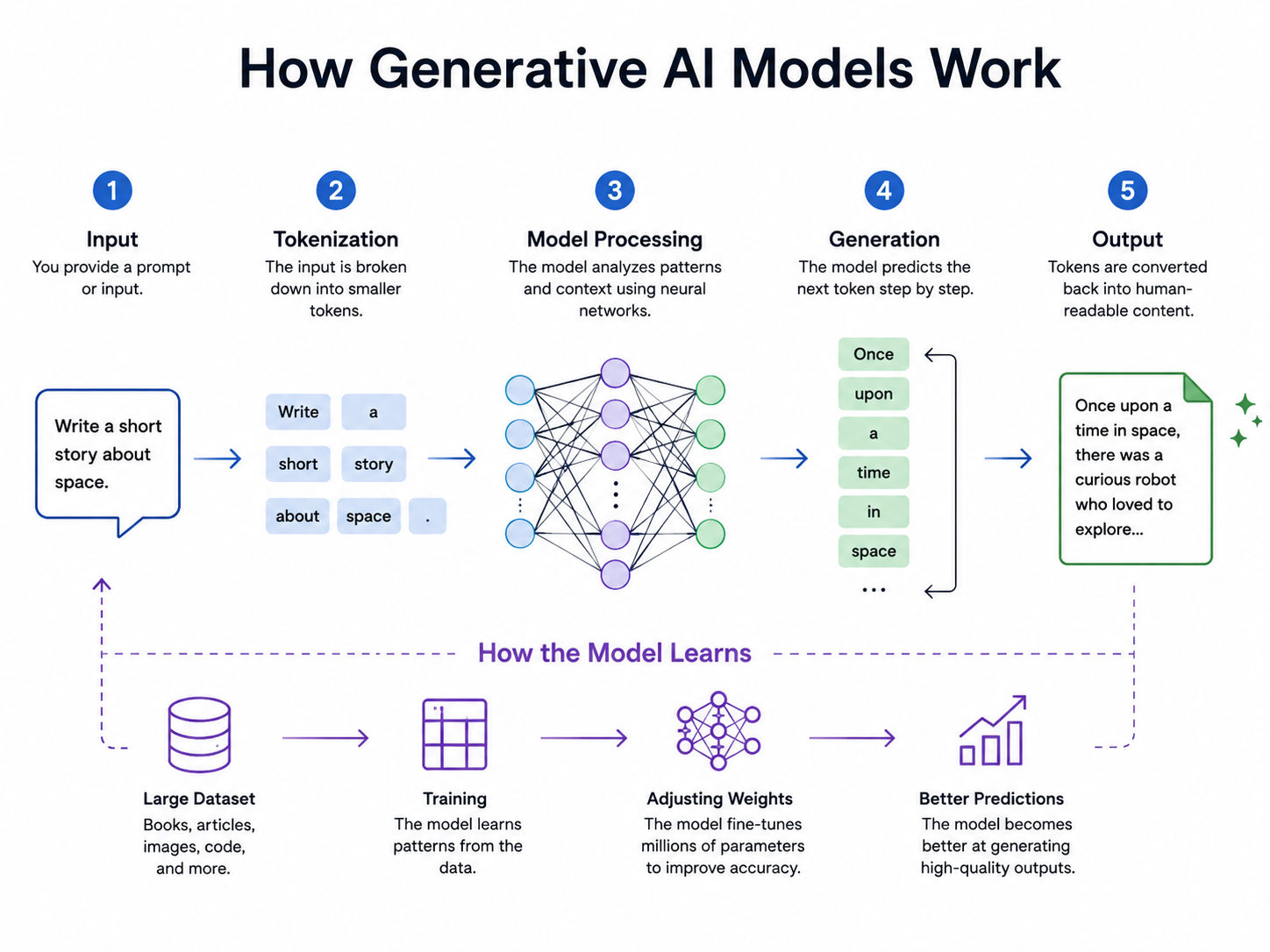 Infographic showing how generative AI models work, from input and tokenization to model processing, text generation, and output, along with the AI training process using large datasets and neural networks. Infographic showing how generative AI models work, from input and tokenization to model processing, text generation, and output, along with the AI training process using large datasets and neural networks.