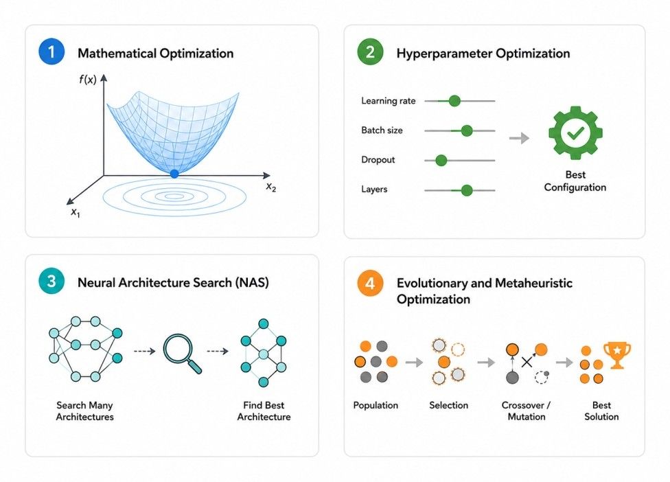 Infographic showing four AI optimization types: mathematical optimization, hyperparameter optimization, neural architecture search (NAS), and evolutionary/metaheuristic optimization, illustrated with simple diagrams on a white background. Infographic showing four AI optimization types: mathematical optimization, hyperparameter optimization, neural architecture search (NAS), and evolutionary/metaheuristic optimization, illustrated with simple diagrams on a white background.