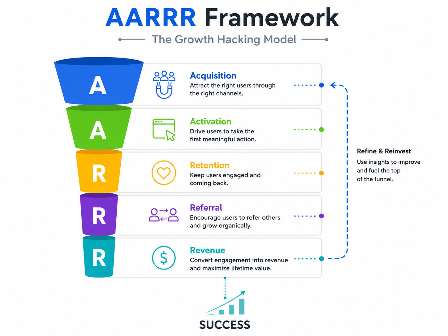 AARRR framework infographic showing the five stages of growth marketing: Acquisition, Activation, Retention, Referral, and Revenue, connected in a funnel leading to business success. AARRR framework infographic showing the five stages of growth marketing: Acquisition, Activation, Retention, Referral, and Revenue, connected in a funnel leading to business success.