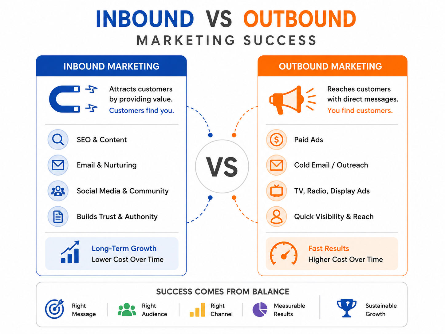 Infographic comparing inbound and outbound marketing, highlighting channels, customer acquisition methods, and the balance between long-term growth and fast results. Infographic comparing inbound and outbound marketing, highlighting channels, customer acquisition methods, and the balance between long-term growth and fast results.