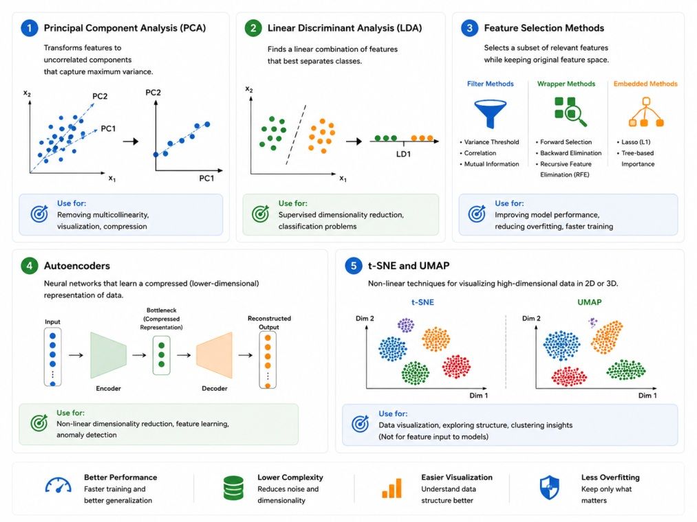 Feature reduction techniques infographic comparing PCA, LDA, feature selection, autoencoders, and t-SNE/UMAP for reducing dimensions and improving machine learning models. Feature reduction techniques infographic comparing PCA, LDA, feature selection, autoencoders, and t-SNE/UMAP for reducing dimensions and improving machine learning models.