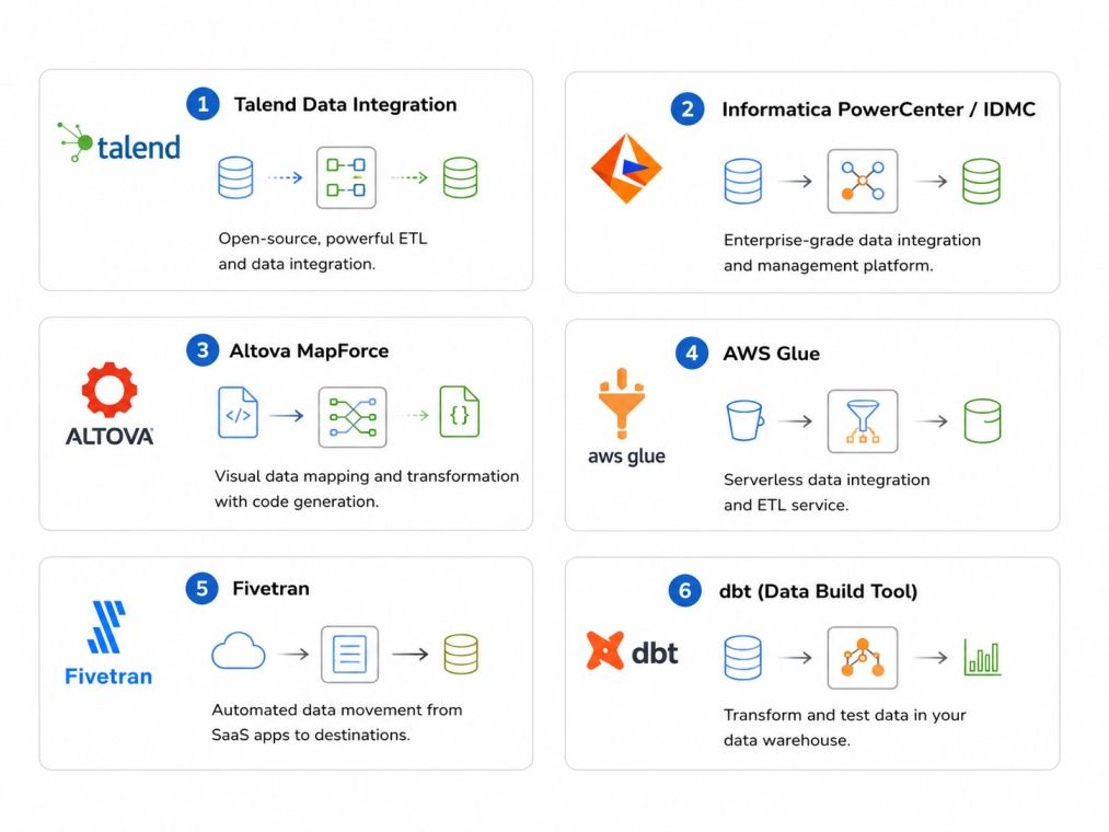 Infographic showcasing six popular data mapping tools: Talend Data Integration, Informatica PowerCenter/IDMC, Altova MapForce, AWS Glue, Fivetran, and dbt. Infographic showcasing six popular data mapping tools: Talend Data Integration, Informatica PowerCenter/IDMC, Altova MapForce, AWS Glue, Fivetran, and dbt.