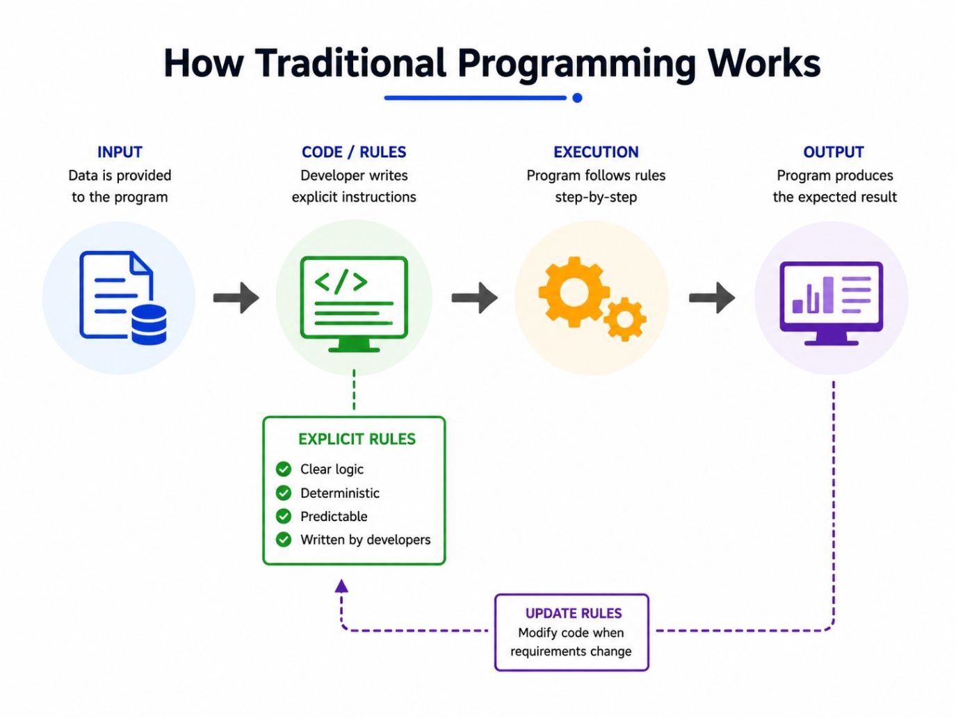 Infographic showing how traditional programming works through a step-by-step process: Input → Code/Rules → Execution → Output, highlighting explicit developer-written rules and predictable results. Infographic showing how traditional programming works through a step-by-step process: Input → Code/Rules → Execution → Output, highlighting explicit developer-written rules and predictable results.