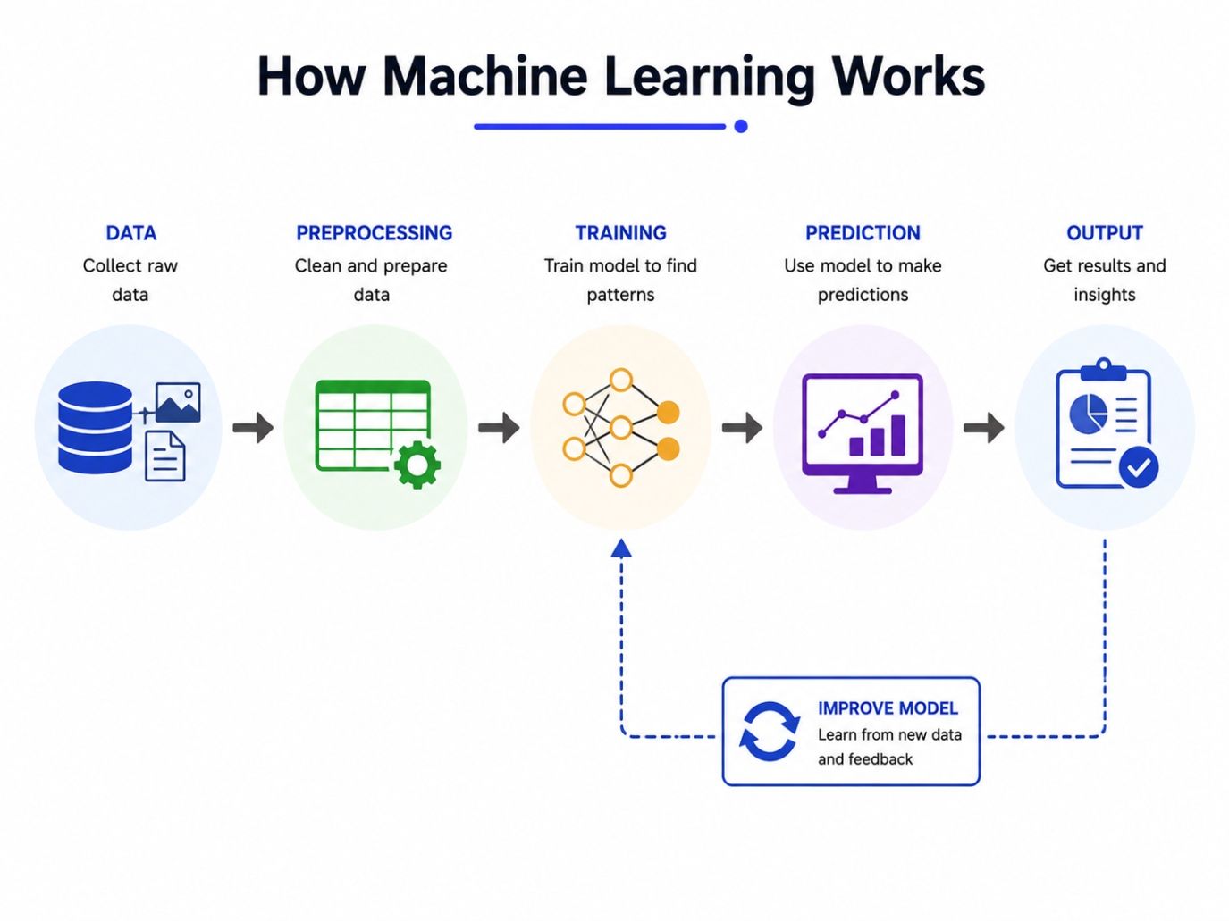 Infographic illustrating how machine learning works through five stages: Data Collection, Preprocessing, Training, Prediction, and Output, with a feedback loop for continuous model improvement. Infographic illustrating how machine learning works through five stages: Data Collection, Preprocessing, Training, Prediction, and Output, with a feedback loop for continuous model improvement.