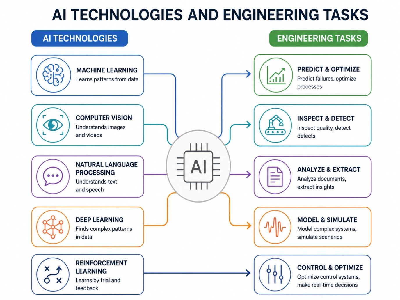 AI technologies and engineering tasks infographic showing machine learning, computer vision, NLP, deep learning, and reinforcement learning connected to prediction, inspection, analysis, simulation, and optimization tasks.