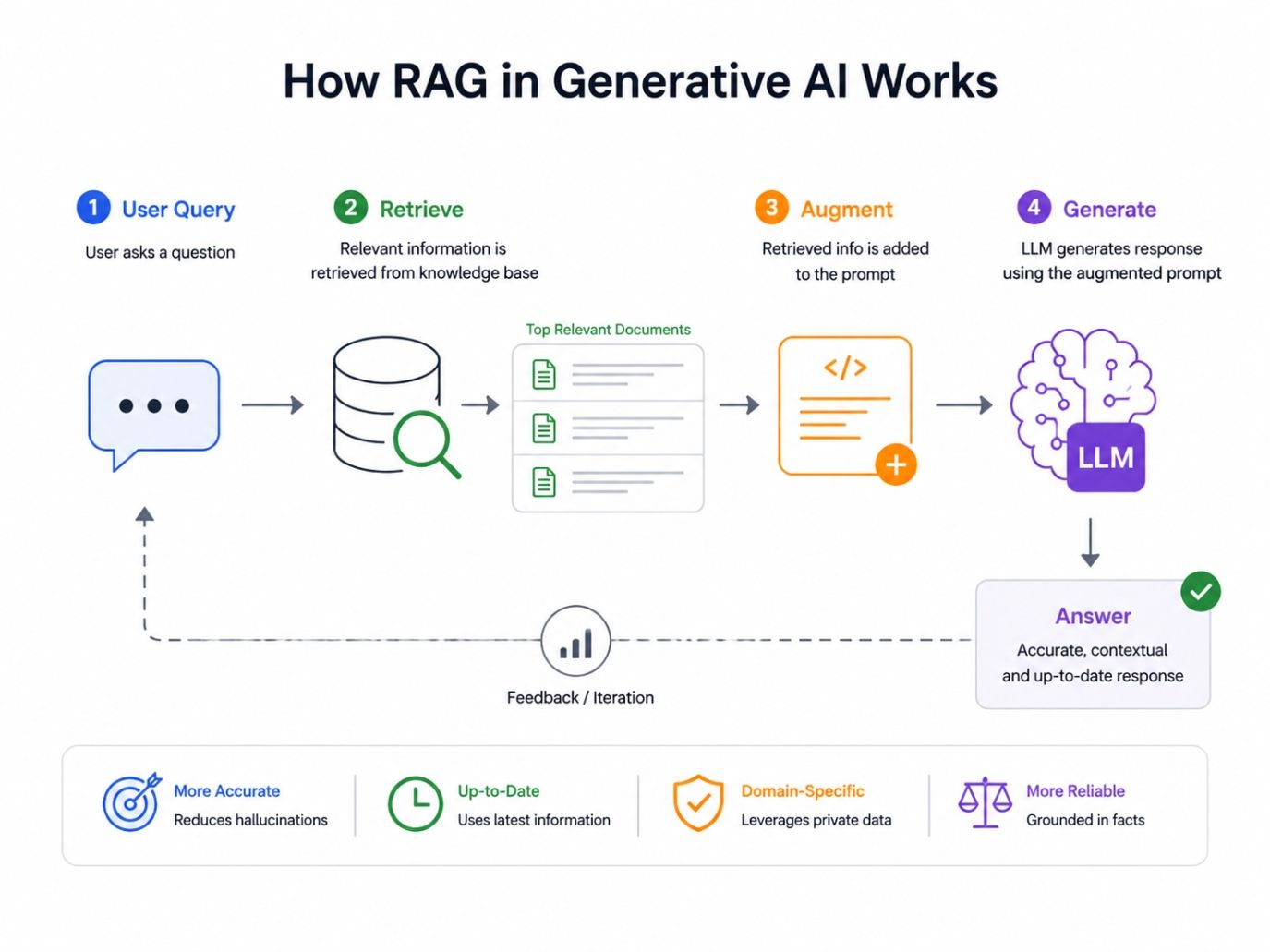 Infographic showing step-by-step workflow of RAG in generative AI: user query, retrieval from database, context augmentation, and LLM-generated response. Infographic showing step-by-step workflow of RAG in generative AI: user query, retrieval from database, context augmentation, and LLM-generated response.