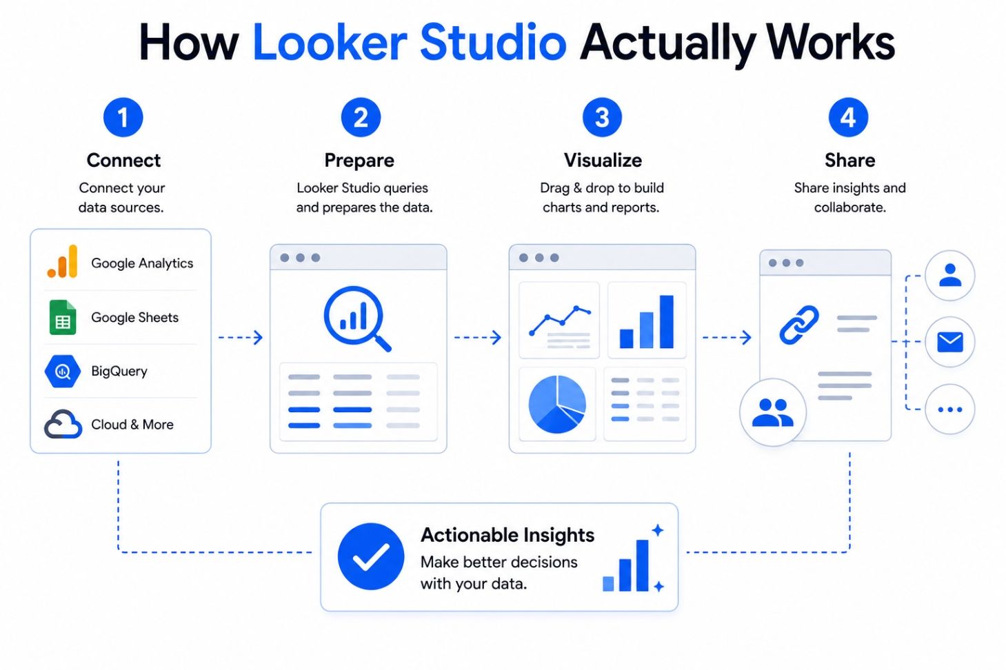 Infographic showing how Looker Studio works: connect data, prepare datasets, create dashboards, share reports, and generate actionable insights. Infographic showing how Looker Studio works: connect data, prepare datasets, create dashboards, share reports, and generate actionable insights.