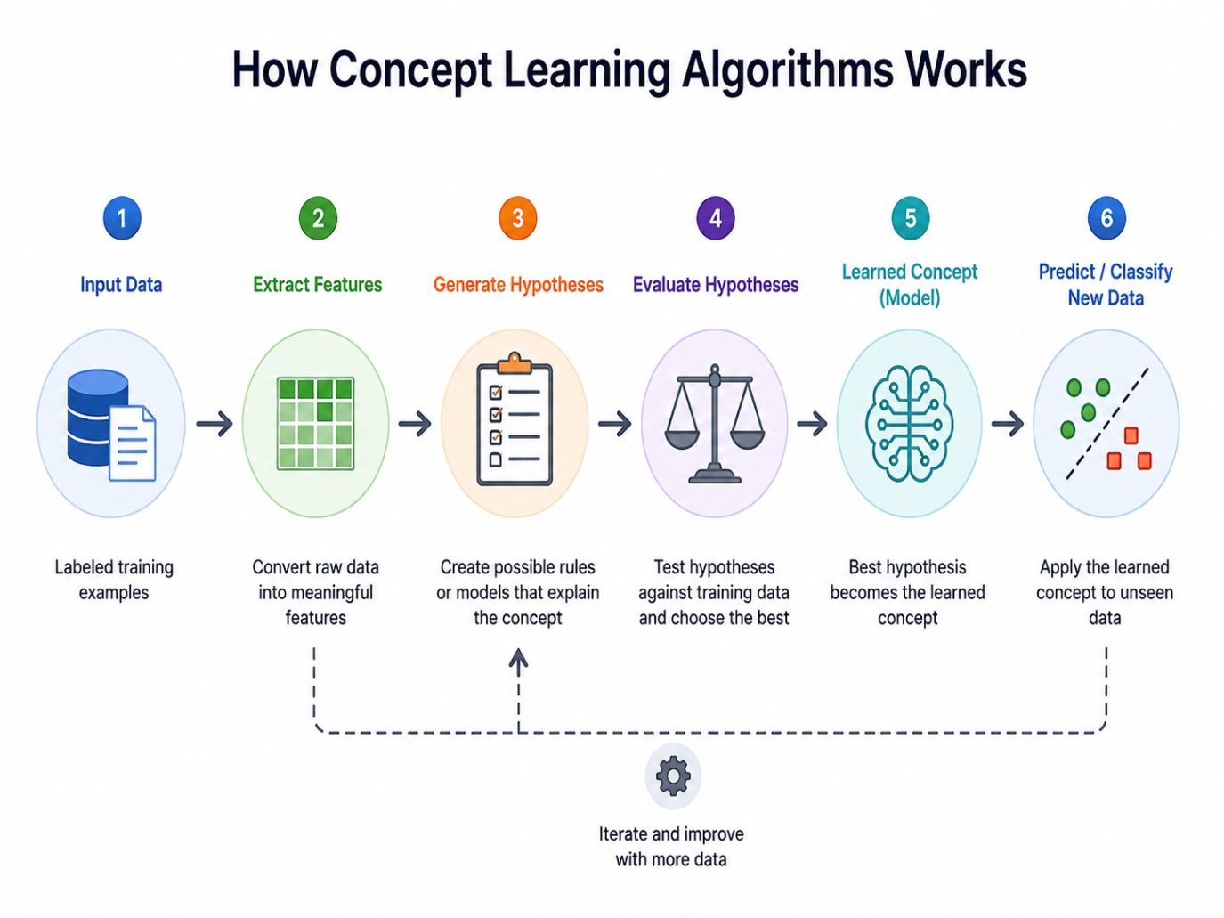 Infographic showing how concept learning algorithms work, from labeled training data and feature extraction to hypothesis generation, model learning, and classification of new data. Infographic showing how concept learning algorithms work, from labeled training data and feature extraction to hypothesis generation, model learning, and classification of new data.