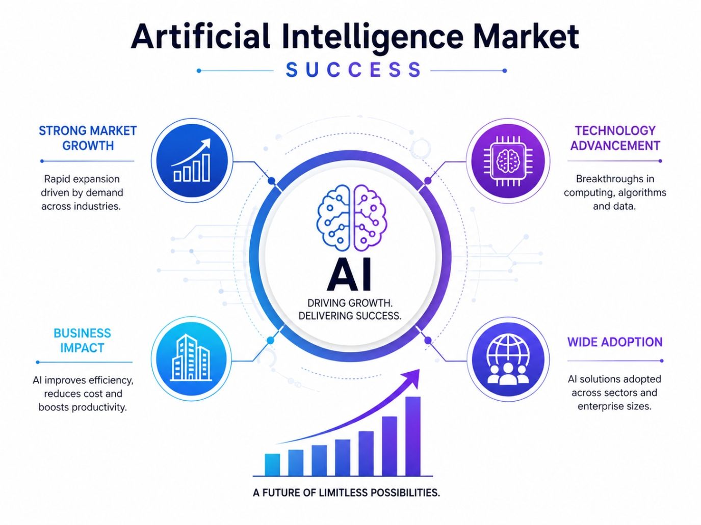 Infographic showing Artificial Intelligence Market growth with a central AI icon, highlighting strong market growth, technology advancement, business impact, and wide adoption using a clean white background and tech-themed visuals.