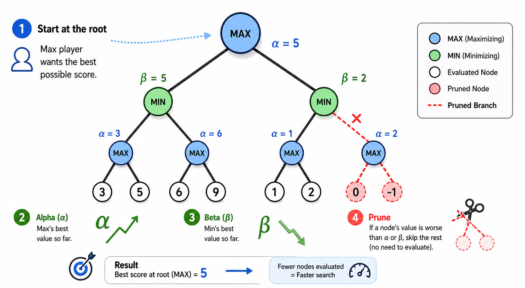 Alpha-Beta Pruning infographic showing a Minimax game tree, alpha (α) and beta (β) values, branch pruning, evaluated nodes, and how unnecessary paths are skipped to find the best move faster. Alpha-Beta Pruning infographic showing a Minimax game tree, alpha (α) and beta (β) values, branch pruning, evaluated nodes, and how unnecessary paths are skipped to find the best move faster.