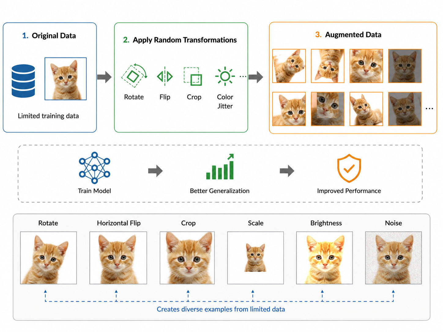 Data Augmentation infographic showing how image transformations such as rotation, flipping, cropping, scaling, brightness adjustment, and noise create more training samples, helping machine learning models improve accuracy and generalization. Data Augmentation infographic showing how image transformations such as rotation, flipping, cropping, scaling, brightness adjustment, and noise create more training samples, helping machine learning models improve accuracy and generalization.