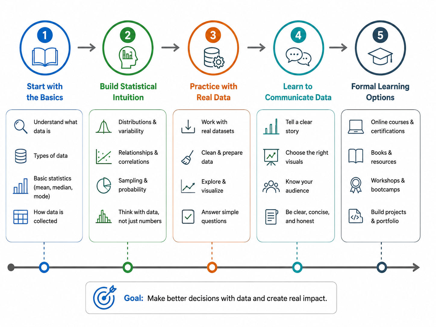Data literacy roadmap infographic showing five learning stages: understanding data basics, building statistical intuition, practicing with real datasets, communicating insights, and pursuing formal learning to improve data-driven decision-making.