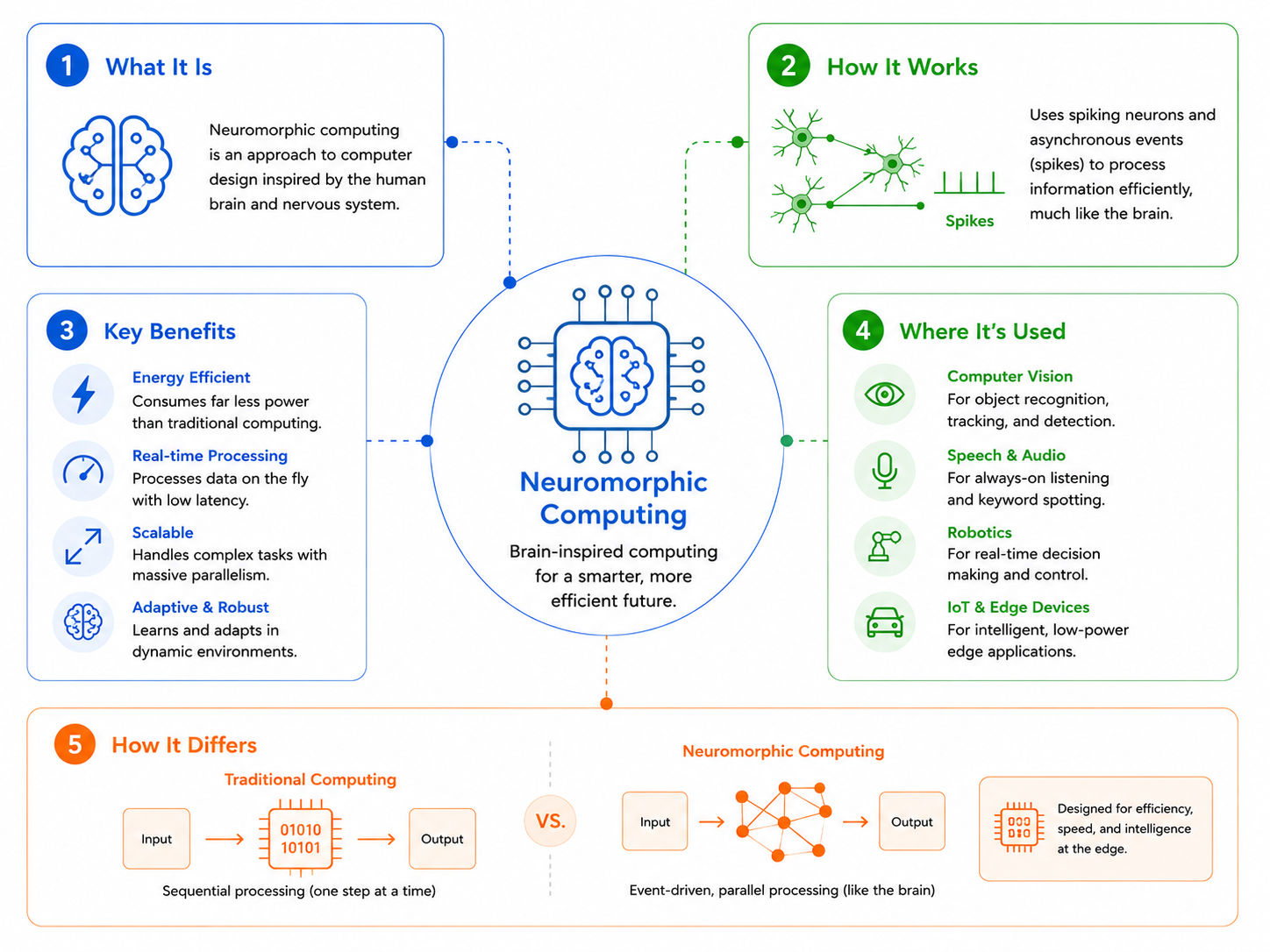 Neuromorphic Computing: A Complete Guide for Beginners