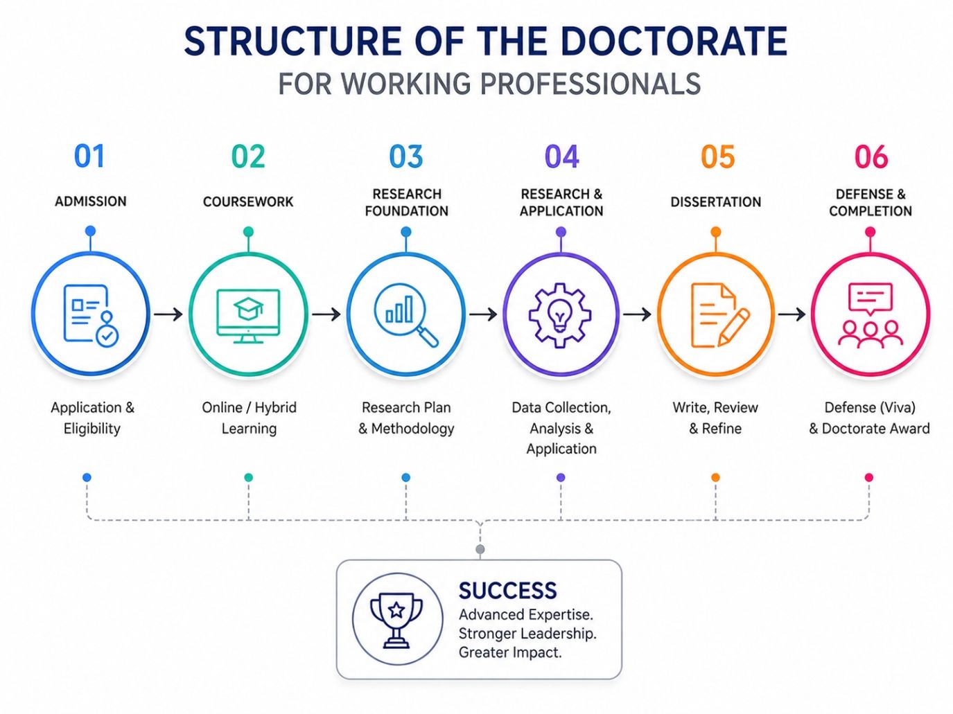 Infographic showing the structure of a doctorate for working professionals, including admission, coursework, research planning, research application, dissertation, and final defense, leading to advanced expertise, stronger leadership, and greater professi Infographic showing the structure of a doctorate for working professionals, including admission, coursework, research planning, research application, dissertation, and final defense, leading to advanced expertise, stronger leadership, and greater professi