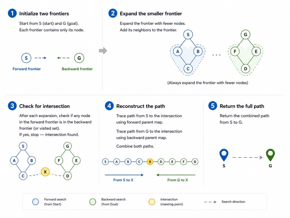 Infographic illustrating the bidirectional search algorithm in AI, showing two simultaneous searches from the start and goal nodes that expand toward each other, meet at an intersection point, and combine to form the shortest path Infographic illustrating the bidirectional search algorithm in AI, showing two simultaneous searches from the start and goal nodes that expand toward each other, meet at an intersection point, and combine to form the shortest path
