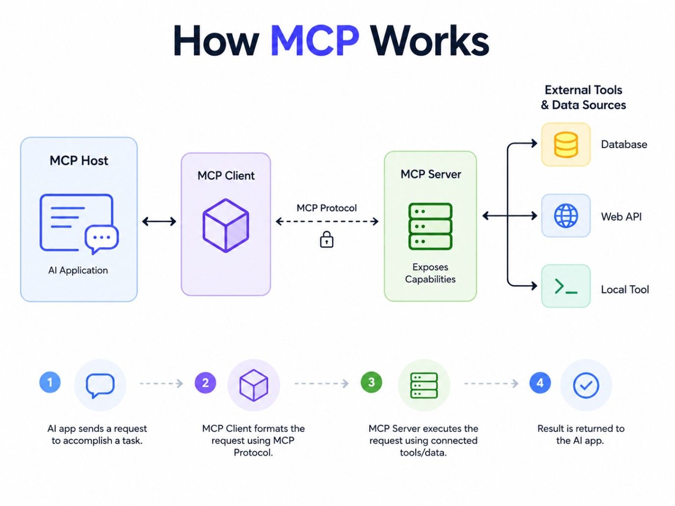 Infographic showing how MCP works: an AI application sends a request through an MCP Client to an MCP Server, which accesses databases, APIs, and local tools, then returns the result to the AI application. Infographic showing how MCP works: an AI application sends a request through an MCP Client to an MCP Server, which accesses databases, APIs, and local tools, then returns the result to the AI application.