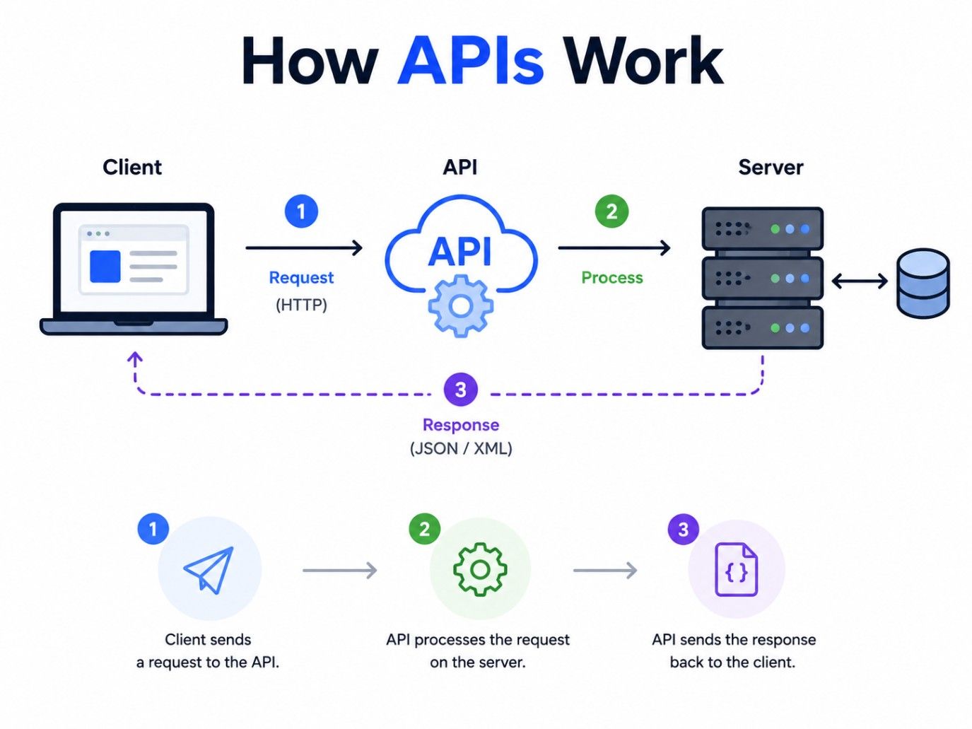 Infographic showing how APIs work: a client sends a request to an API, the API processes it through a server and database, and then returns a response back to the client. Infographic showing how APIs work: a client sends a request to an API, the API processes it through a server and database, and then returns a response back to the client.