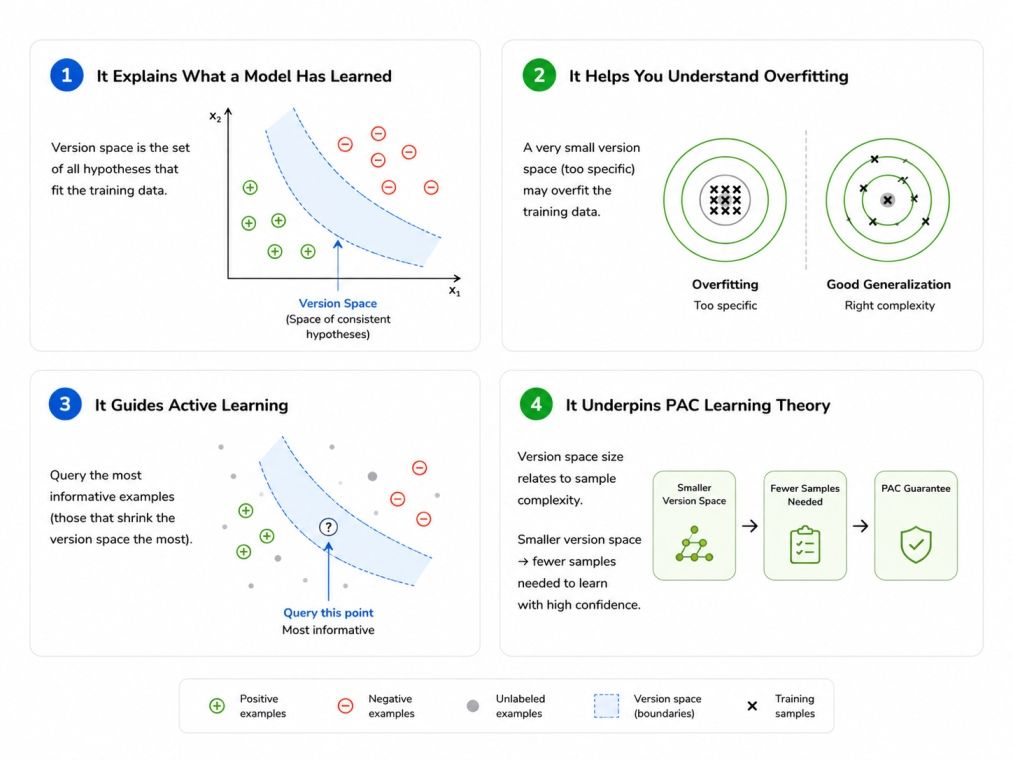 Infographic explaining why version space matters in machine learning, covering model learning, overfitting prevention, active learning, and PAC learning theory through simple diagrams and visual examples. Infographic explaining why version space matters in machine learning, covering model learning, overfitting prevention, active learning, and PAC learning theory through simple diagrams and visual examples.