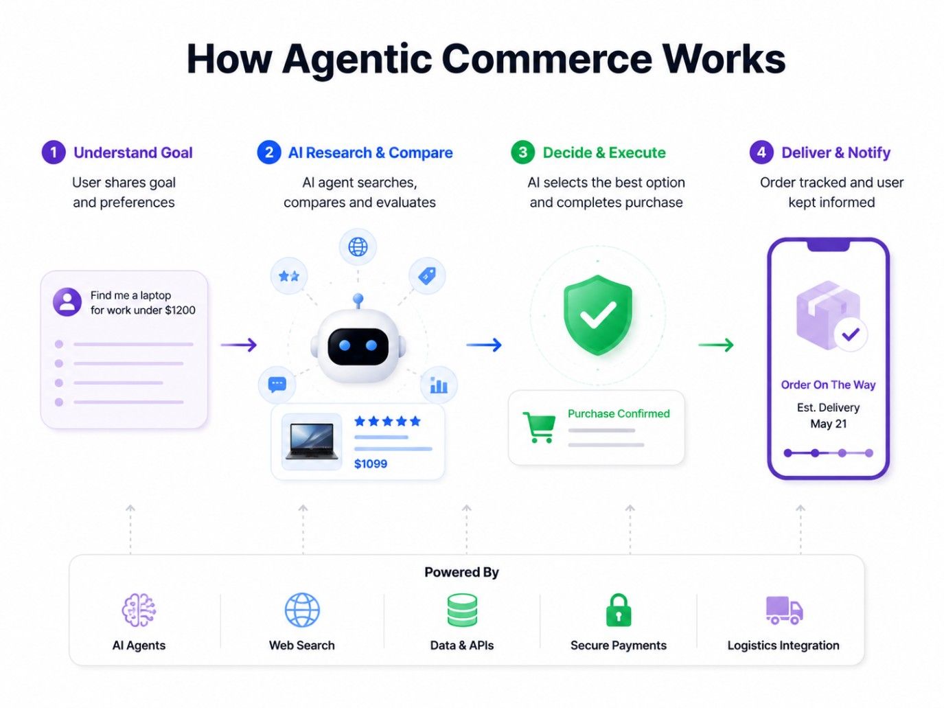 Infographic showing how Agentic Commerce works: users set a shopping goal, AI agents research and compare products, complete purchases automatically, and track delivery using APIs, secure payments, and logistics integrations.