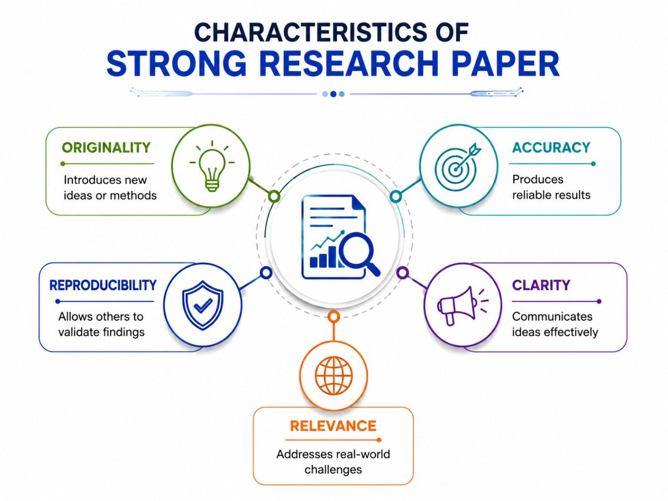 Infographic showing the key characteristics of a strong research paper: originality, accuracy, reproducibility, clarity, and relevance, with icons and brief explanations on a clean white background. Infographic showing the key characteristics of a strong research paper: originality, accuracy, reproducibility, clarity, and relevance, with icons and brief explanations on a clean white background.