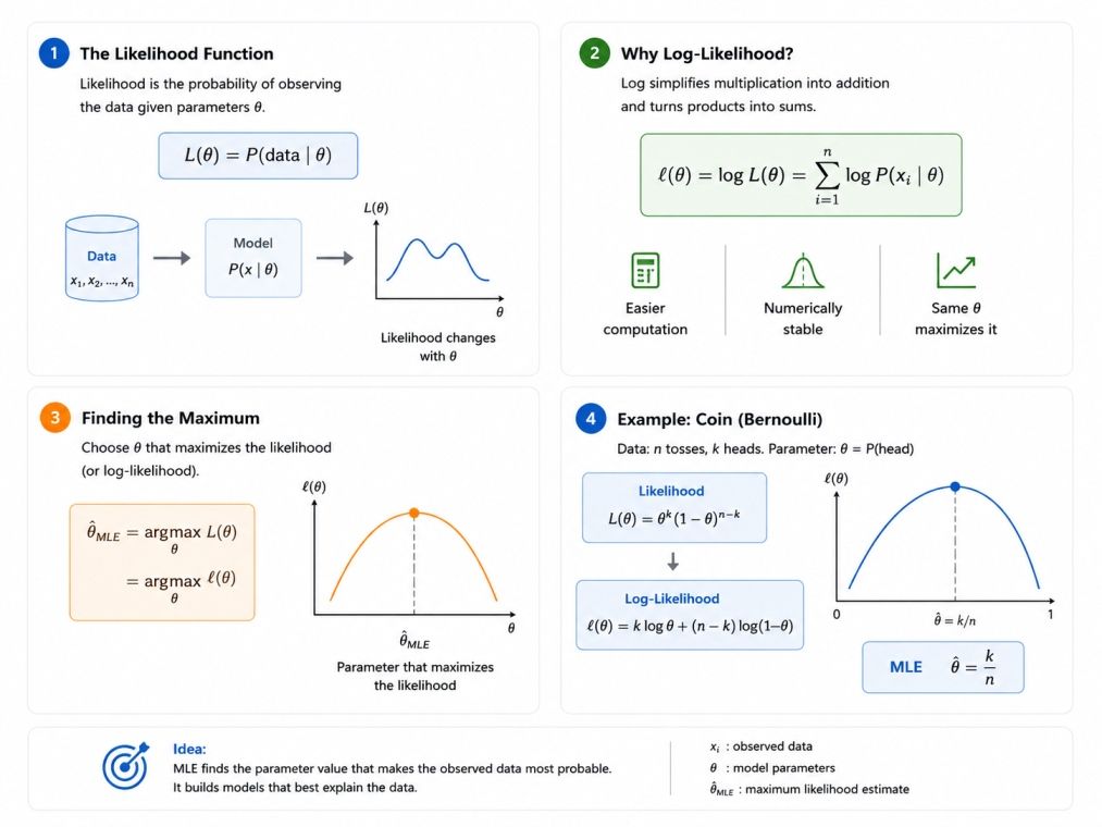 Infographic explaining Maximum Likelihood Estimation (MLE), showing the likelihood function, log-likelihood transformation, parameter optimization, and a coin-toss example used to estimate the most probable model parameter from observed data. Infographic explaining Maximum Likelihood Estimation (MLE), showing the likelihood function, log-likelihood transformation, parameter optimization, and a coin-toss example used to estimate the most probable model parameter from observed data.