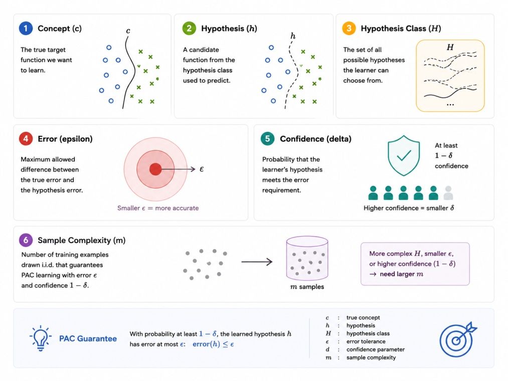 Infographic explaining the core components of the PAC learning model, including concept, hypothesis, hypothesis class, error tolerance (epsilon), confidence (delta), and sample complexity, using simple diagrams and visual examples. Infographic explaining the core components of the PAC learning model, including concept, hypothesis, hypothesis class, error tolerance (epsilon), confidence (delta), and sample complexity, using simple diagrams and visual examples.