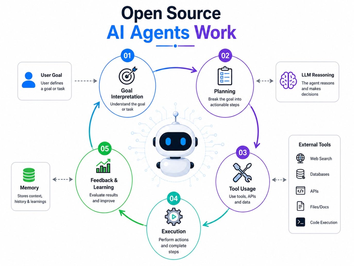  Infographic showing the workflow of open source AI agents, including goal interpretation, planning, tool usage, execution, and feedback learning.