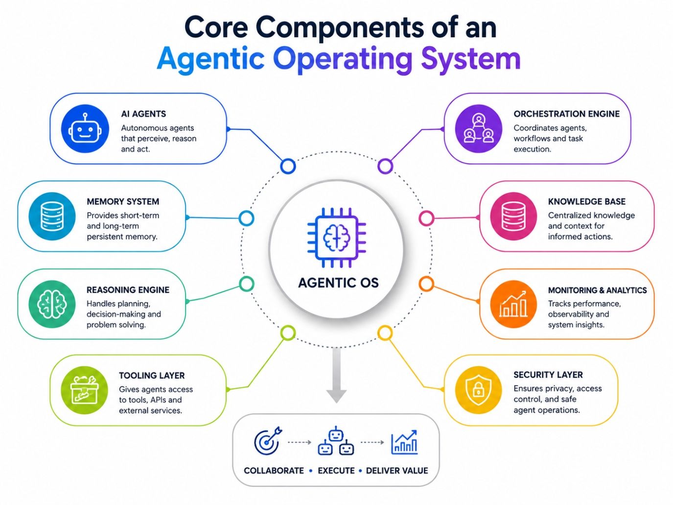 Infographic showing the core components of an Agentic Operating System, including AI agents, memory, reasoning, orchestration, knowledge, security, monitoring, and tool integration layers. Infographic showing the core components of an Agentic Operating System, including AI agents, memory, reasoning, orchestration, knowledge, security, monitoring, and tool integration layers.