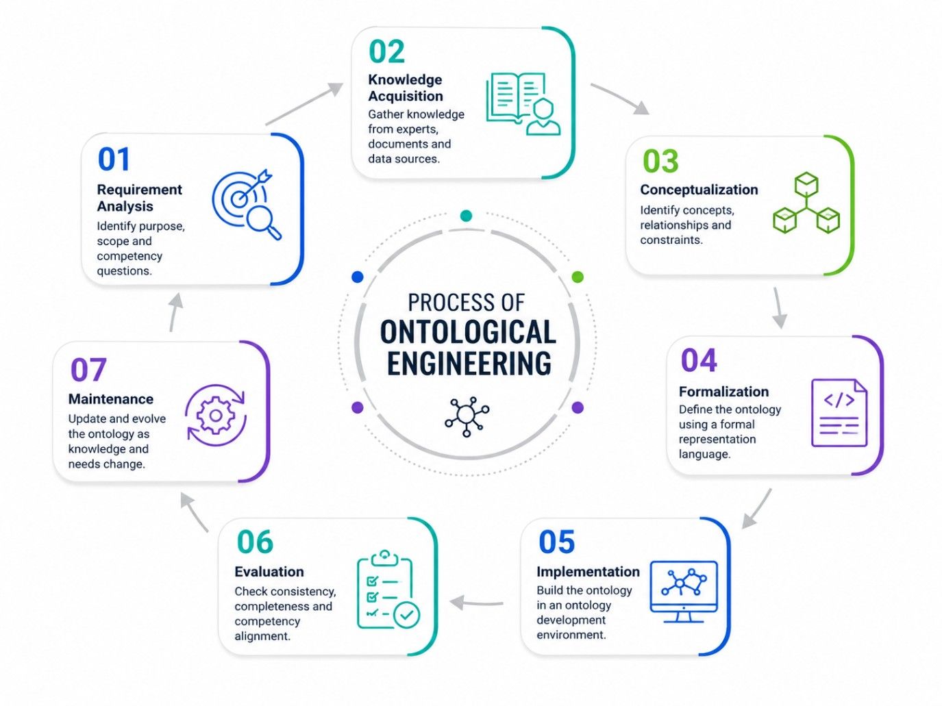 Infographic showing the process of ontological engineering with seven stages: requirement analysis, knowledge acquisition, conceptualization, formalization, implementation, evaluation, and maintenance arranged in a circular workflow.