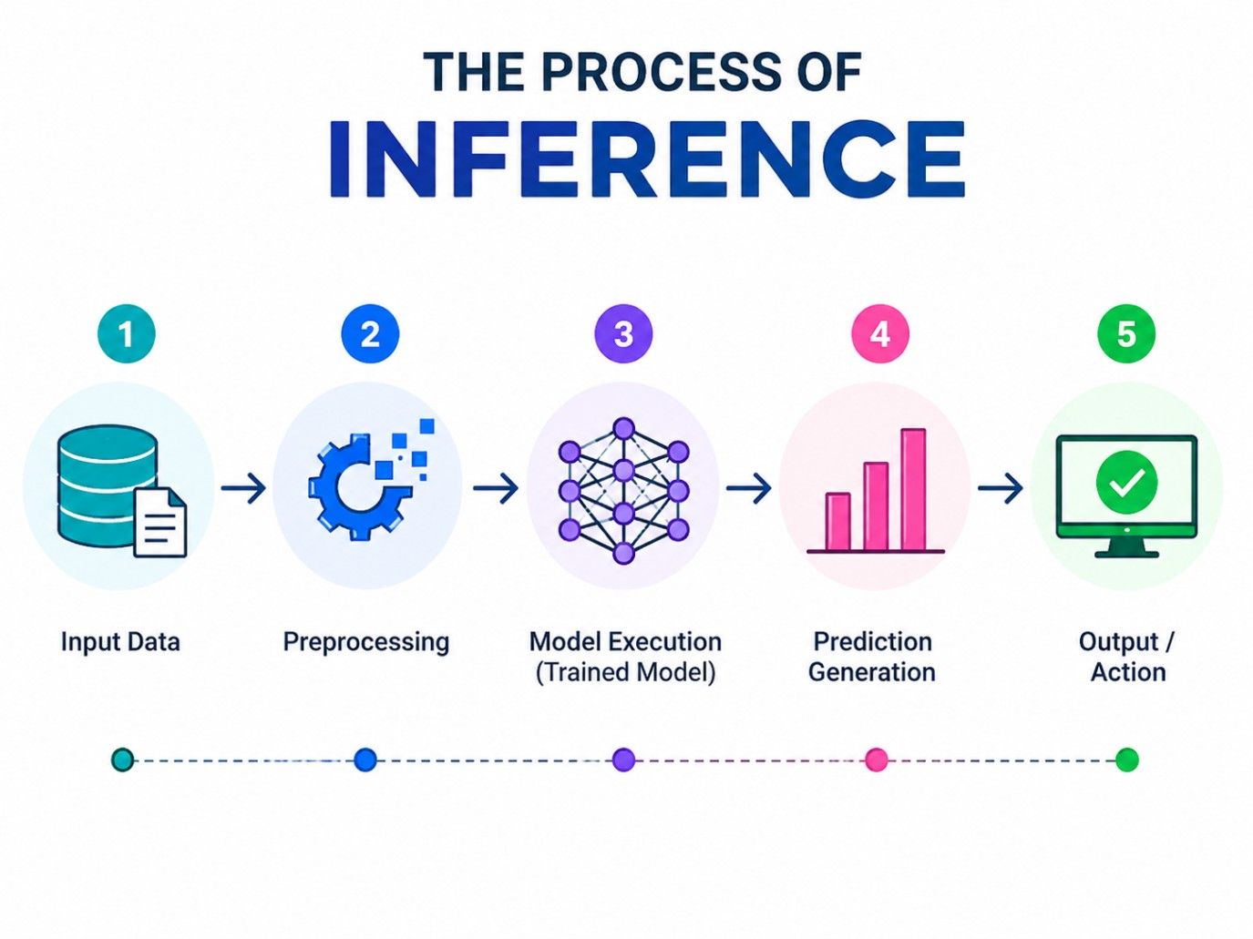 Process of inference in machine learning infographic showing input data, preprocessing, model execution, prediction generation, and output action steps.